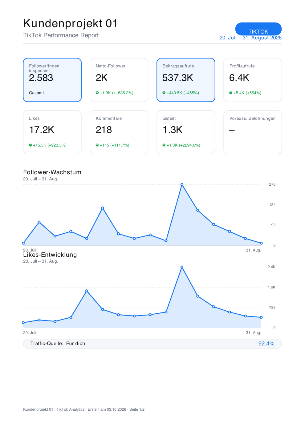 Anonymisierte Berichtsseite 1: TikTok-Kennzahlen, Follower-Wachstum und Likes-Entwicklung von Kundenprojekt 01